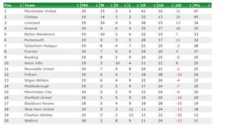 premier league table 2006 07.